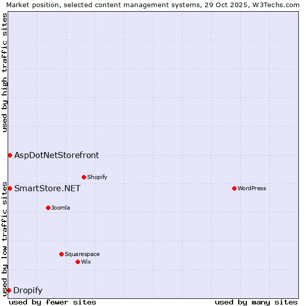 Market position of AspDotNetStorefront vs. SmartStore.NET vs. Dropify