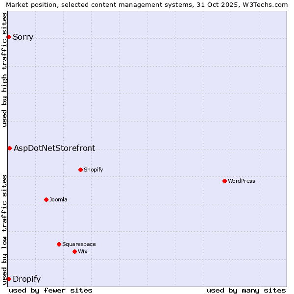 Market position of AspDotNetStorefront vs. Sorry vs. Dropify