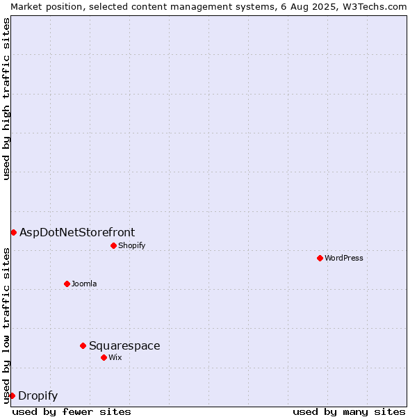 Market position of Squarespace vs. AspDotNetStorefront vs. Dropify