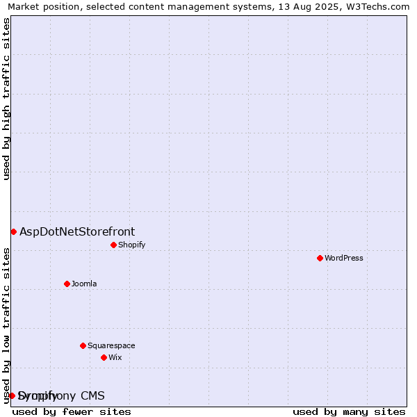 Market position of AspDotNetStorefront vs. Dropify vs. Symphony CMS