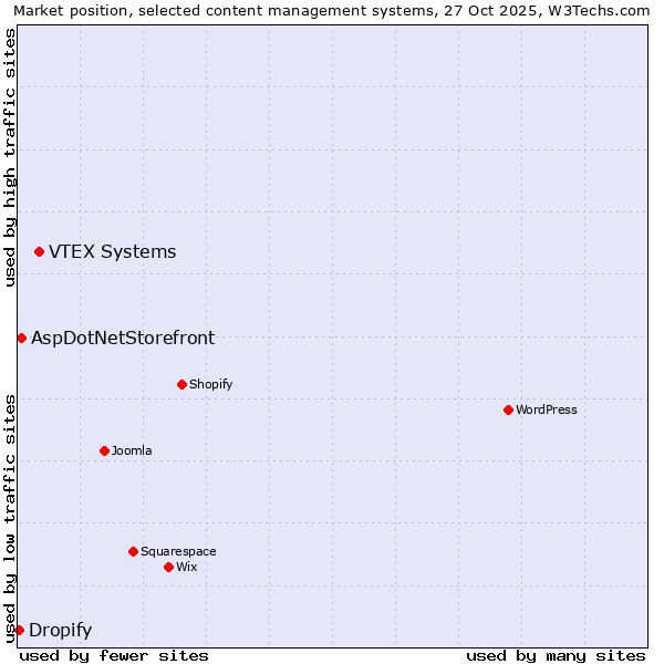 Market position of VTEX Systems vs. AspDotNetStorefront vs. Dropify