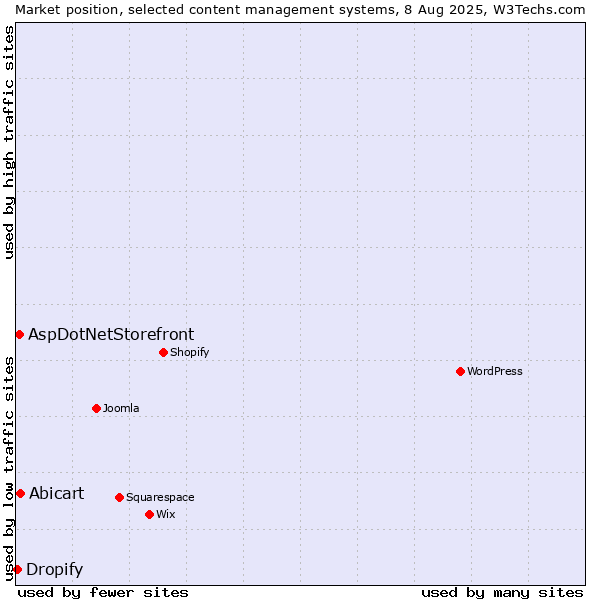 Market position of Abicart vs. AspDotNetStorefront vs. Dropify