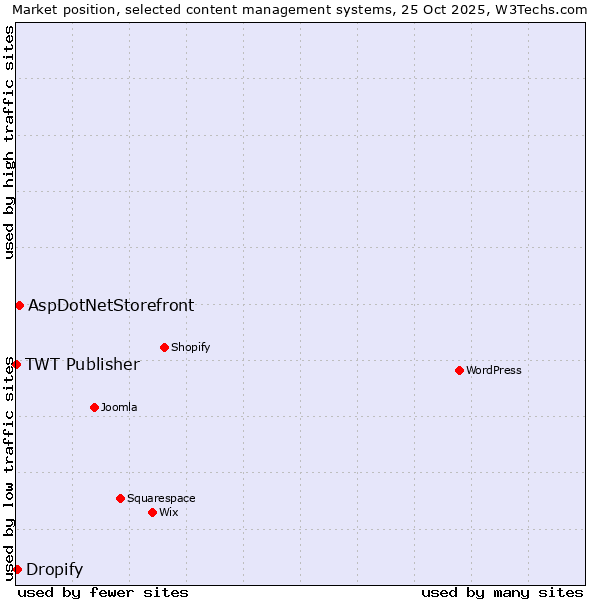 Market position of AspDotNetStorefront vs. Dropify vs. TWT Publisher