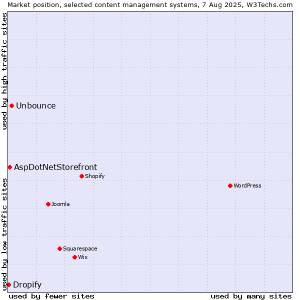 Market position of Unbounce vs. AspDotNetStorefront vs. Dropify