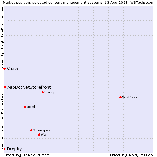 Market position of AspDotNetStorefront vs. Vaave vs. Dropify