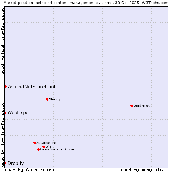 Market position of AspDotNetStorefront vs. Dropify vs. WebExpert