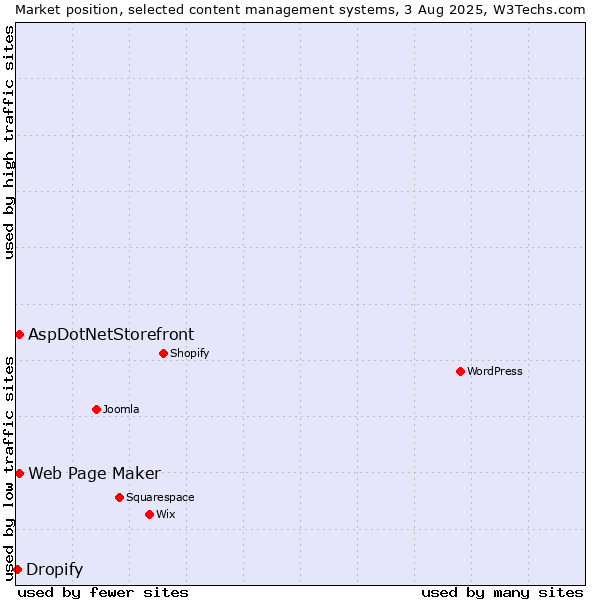 Market position of Web Page Maker vs. AspDotNetStorefront vs. Dropify