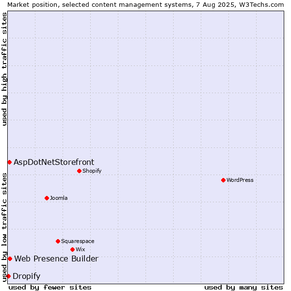 Market position of Web Presence Builder vs. AspDotNetStorefront vs. Dropify