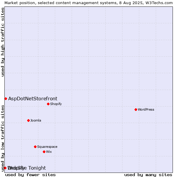 Market position of AspDotNetStorefront vs. Dropify vs. WebSite Tonight