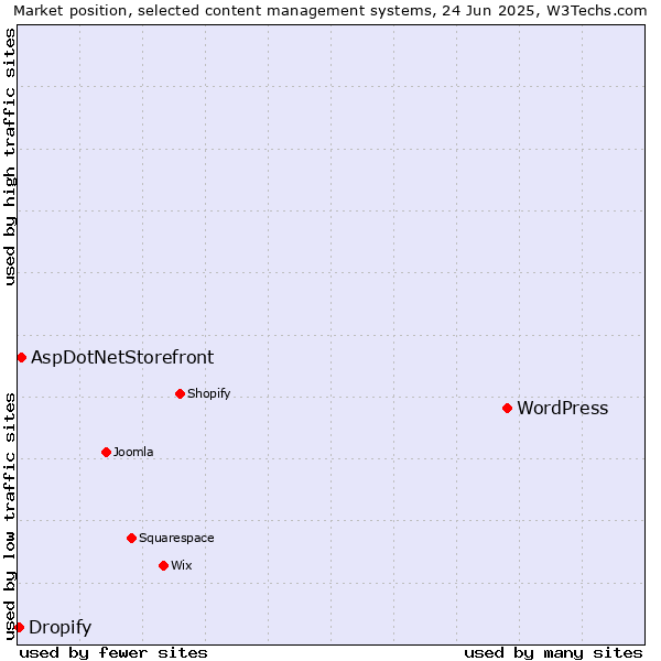 Market position of WordPress vs. AspDotNetStorefront vs. Dropify