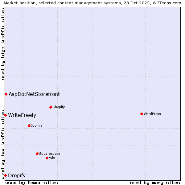 Market position of AspDotNetStorefront vs. Dropify vs. WriteFreely