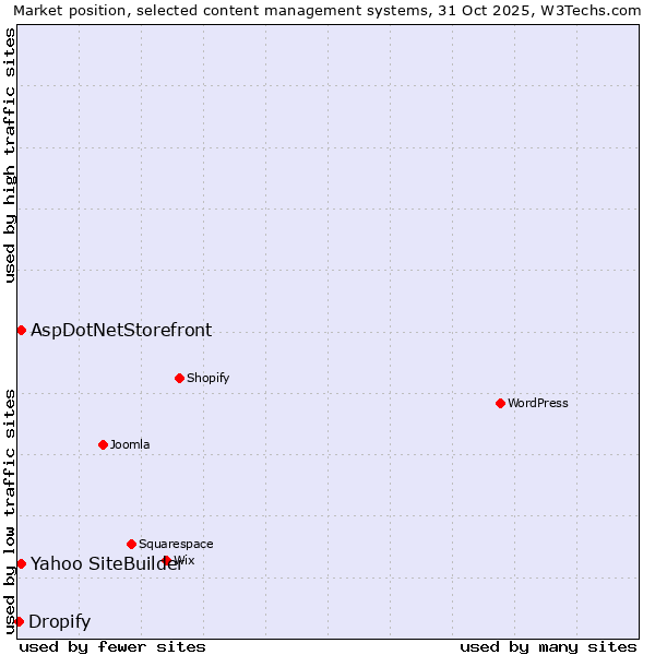 Market position of Yahoo SiteBuilder vs. AspDotNetStorefront vs. Dropify