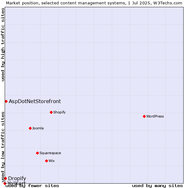Market position of AspDotNetStorefront vs. Dropify vs. Yo!Kart