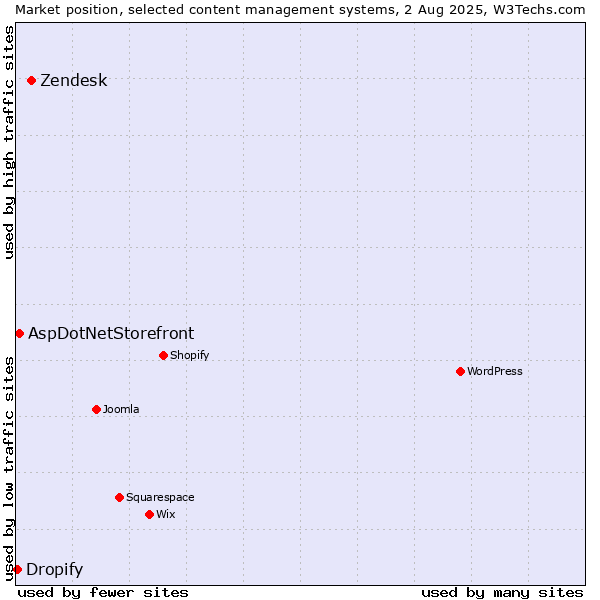 Market position of Zendesk vs. AspDotNetStorefront vs. Dropify