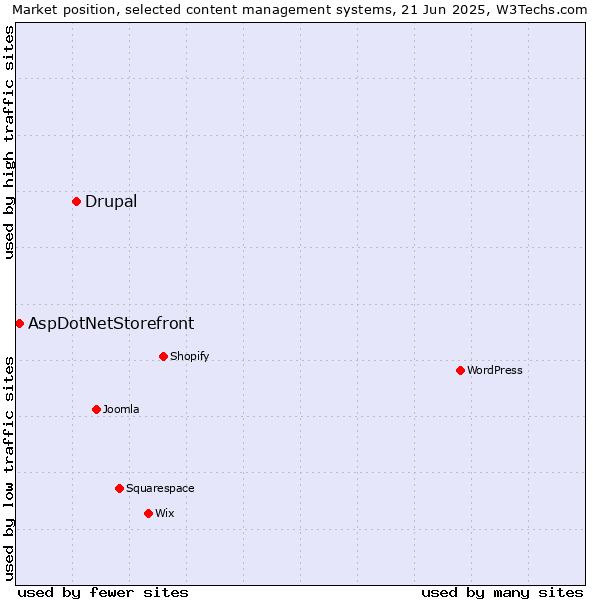 Market position of Drupal vs. AspDotNetStorefront