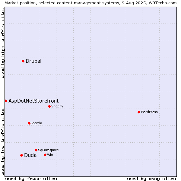 Market position of Drupal vs. Duda vs. AspDotNetStorefront