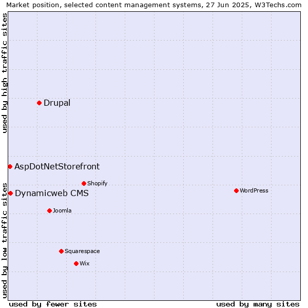 Market position of Drupal vs. Dynamicweb CMS vs. AspDotNetStorefront