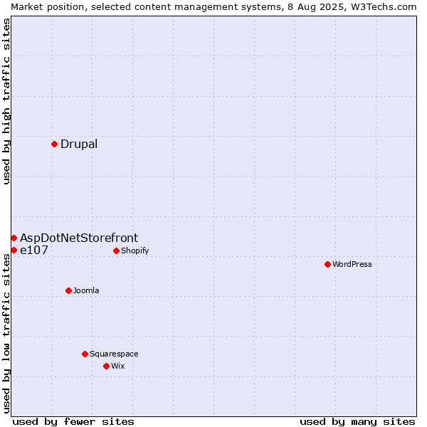 Market position of Drupal vs. AspDotNetStorefront vs. e107