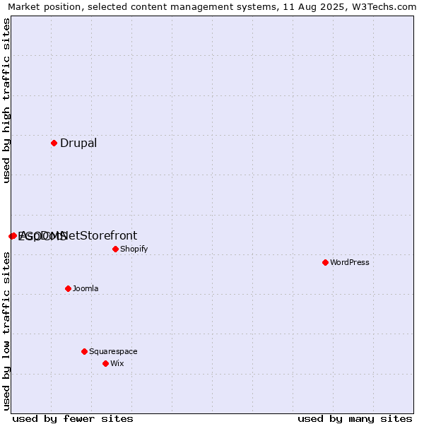 Market position of Drupal vs. AspDotNetStorefront vs. EGOCMS