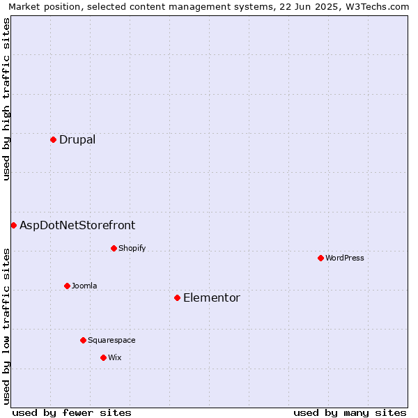 Market position of Elementor vs. Drupal vs. AspDotNetStorefront