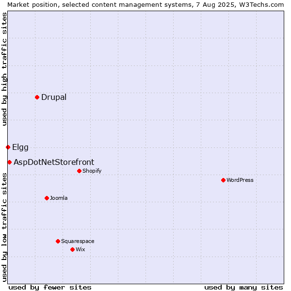 Market position of Drupal vs. AspDotNetStorefront vs. Elgg