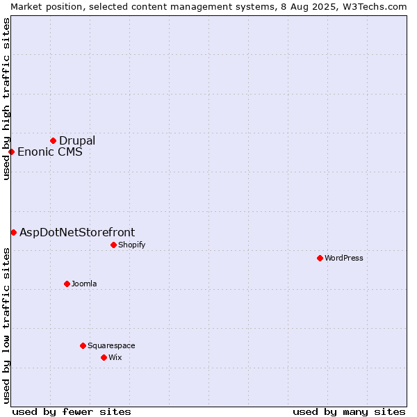 Market position of Drupal vs. AspDotNetStorefront vs. Enonic CMS