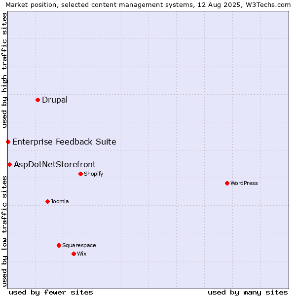 Market position of Drupal vs. AspDotNetStorefront vs. Enterprise Feedback Suite