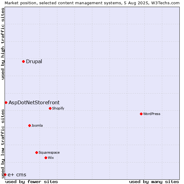Market position of Drupal vs. AspDotNetStorefront vs. e+ cms