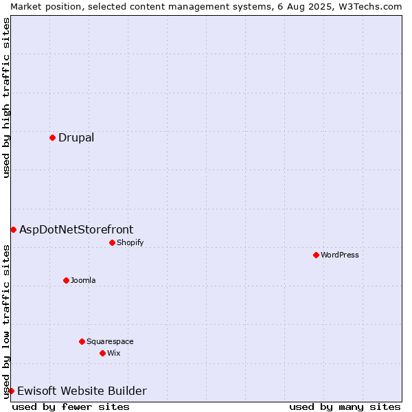 Market position of Drupal vs. AspDotNetStorefront vs. Ewisoft Website Builder