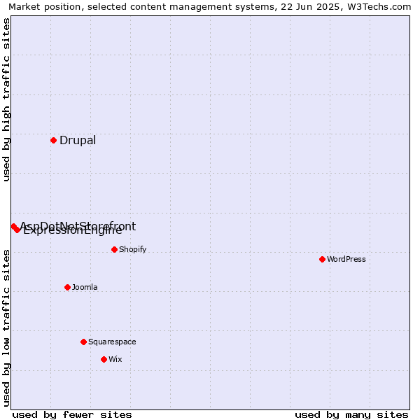 Market position of Drupal vs. ExpressionEngine vs. AspDotNetStorefront