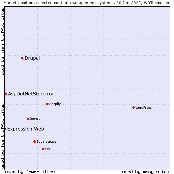 Market position of Drupal vs. AspDotNetStorefront vs. Expression Web