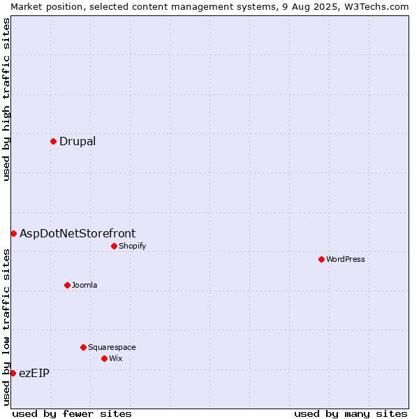 Market position of Drupal vs. AspDotNetStorefront vs. ezEIP