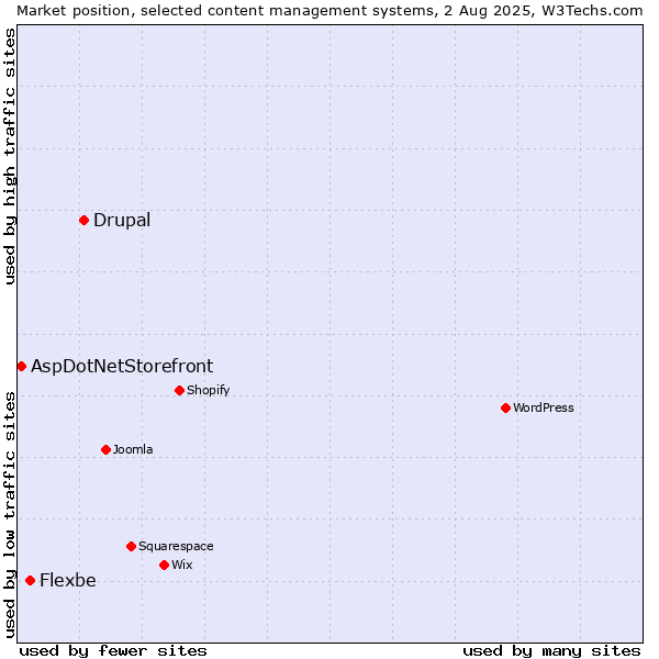 Market position of Drupal vs. Flexbe vs. AspDotNetStorefront