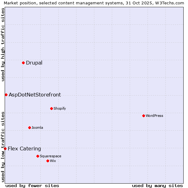 Market position of Drupal vs. AspDotNetStorefront vs. Flex Catering