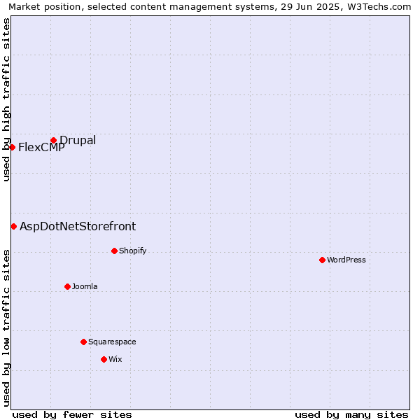 Market position of Drupal vs. AspDotNetStorefront vs. FlexCMP