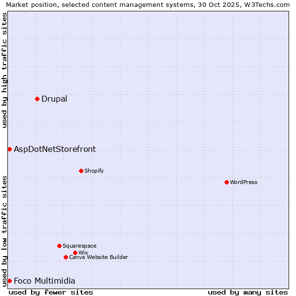 Market position of Drupal vs. Foco Multimidia vs. AspDotNetStorefront