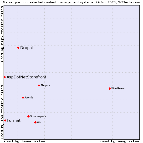 Market position of Drupal vs. Format vs. AspDotNetStorefront