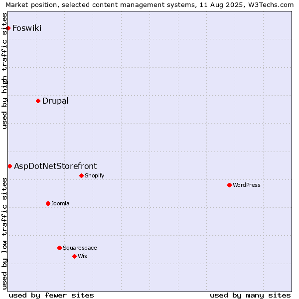 Market position of Drupal vs. AspDotNetStorefront vs. Foswiki
