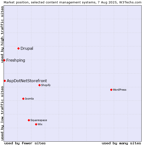 Market position of Drupal vs. AspDotNetStorefront vs. Freshping