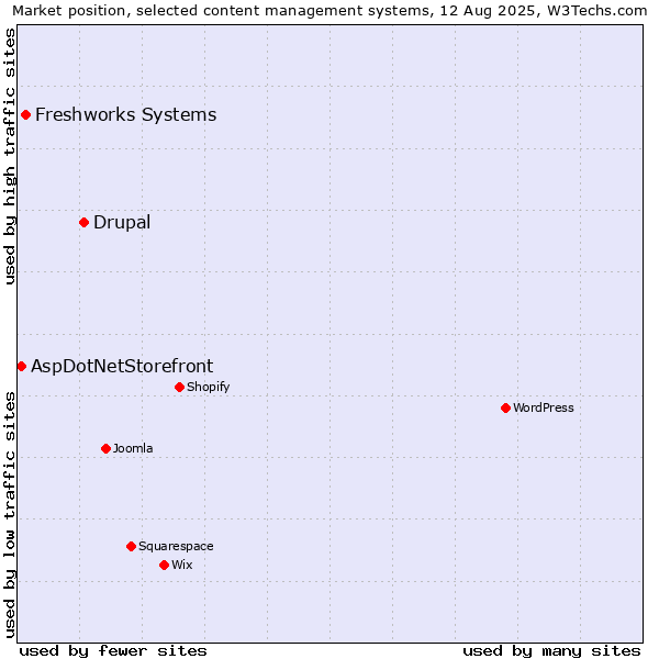 Market position of Drupal vs. Freshworks Systems vs. AspDotNetStorefront