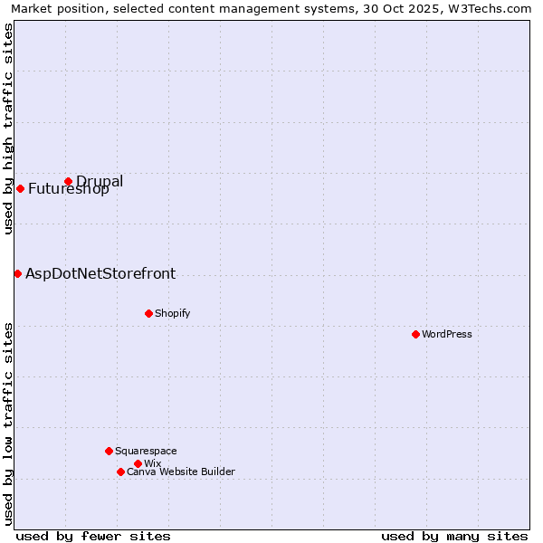 Market position of Drupal vs. Futureshop vs. AspDotNetStorefront