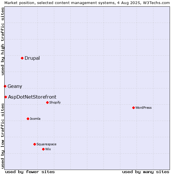 Market position of Drupal vs. AspDotNetStorefront vs. Geany