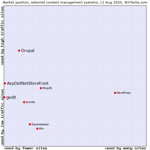 Market position of Drupal vs. AspDotNetStorefront vs. gedit