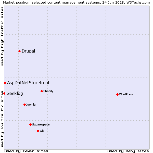 Market position of Drupal vs. AspDotNetStorefront vs. Geeklog
