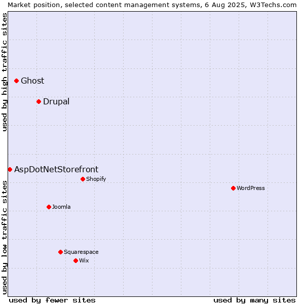 Market position of Drupal vs. Ghost vs. AspDotNetStorefront