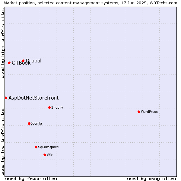 Market position of Drupal vs. GitBook vs. AspDotNetStorefront