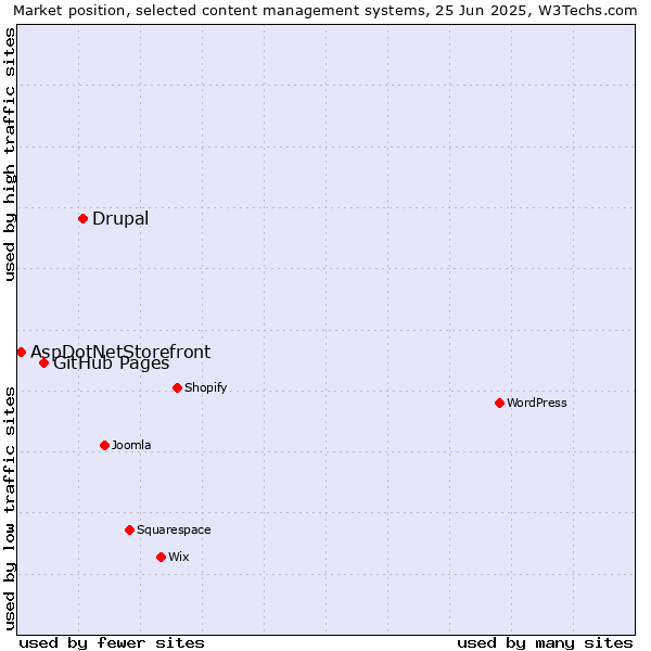 Market position of Drupal vs. GitHub Pages vs. AspDotNetStorefront