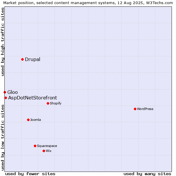 Market position of Drupal vs. AspDotNetStorefront vs. Gloo
