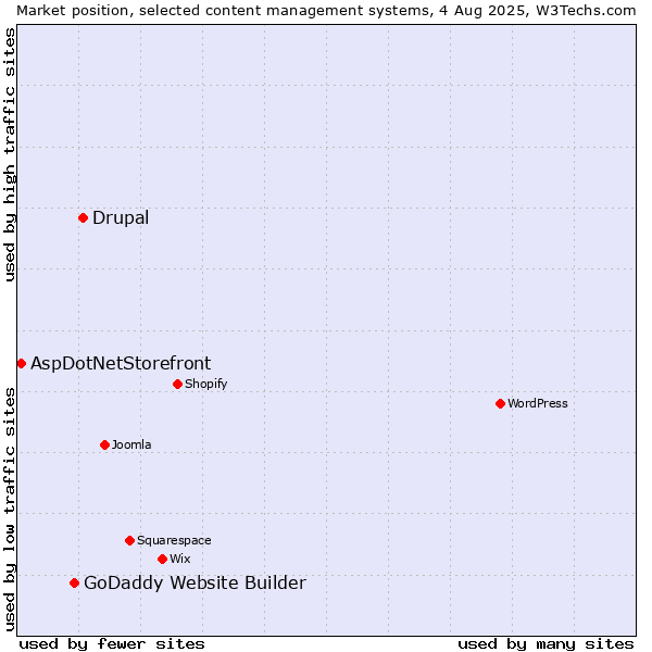 Market position of Drupal vs. GoDaddy Website Builder vs. AspDotNetStorefront