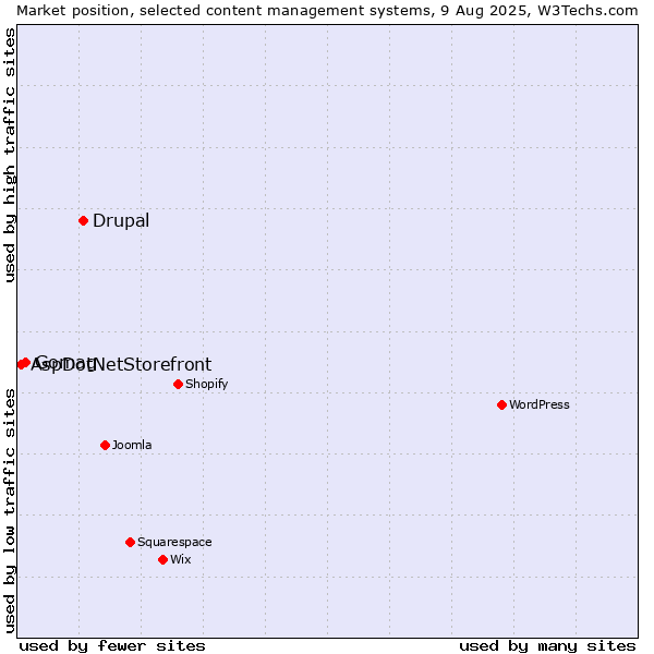 Market position of Drupal vs. Gomag vs. AspDotNetStorefront
